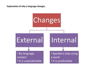 Explanation of why a language changes.




                         Changes

         External                        Internal
          • By language                  • Speakers stop using
          contact                        a word
          • It is unpredictable          • It is predictable
 