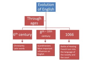 Evolution
                    of English

               Through
                 ages

                      8th – 10th
6th century              century          1066

Christianity        Scandinavians    Battle of Hosting
Latin words         Most important   French turn into
                    influences on    the language of
                    English          the novelty and
                                     the court
 