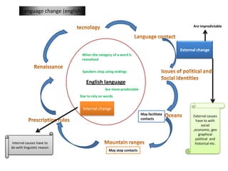 Language change (english)

                                                                                           Are impredictable




                                                                                     External change
                              When the category of a word is
                              reanalized


                              Speakers stop using endings

                                   English language
                                             Are more predictable
                             Star to rely on words


                                  Internal change
                                                                    May facilitate         External causes
                                                                    contacts                 have to with
                                                                                                social
                                                                                           ,economic, geo
                                                                                              graphical
                                                                                            political and
 Internal causes have to                                                                    historical etc.
do with linguistic reason
                                               May stop contacts
 