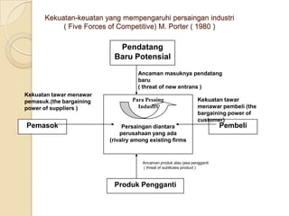 Kekuatan-keuatan yang mempengaruhi persaingan industri
           ( Five Forces of Competitive) M. Porter ( 1980 )

                             Pendatang
                            Pendatang Baru
                               Potensial
                           Baru Potensial
                                    Ancaman masuknya pendatang
                                    baru
                                    ( threat of new entrans )
Kekuatan tawar menawar
pemasuk.(the bargaining           Para Pesaing                    Kekuatan tawar
power of suppliers )                Industri                      menawar pembeli (the
                                                                  bargaining power of
                                                                  customer)
Pemasok                        Persaingan diantara                         Pembeli
                              perusahaan yang ada
                          (rivalry among existing firms


                                      Ancaman produk atau jasa pengganti
                                      ( threat of subtitutes product )



                           Produk Pengganti
 