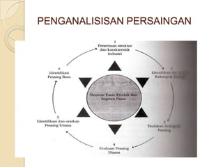 PENGANALISISAN PERSAINGAN
 