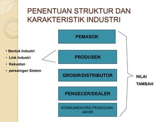 PENENTUAN STRUKTUR DAN
             KARAKTERISTIK INDUSTRI

                           PEMASOK


• Bentuk Industri
• Link Industri            PRODUSEN
• Kekuatan
• persaingan Sistem
                      GROSIR/DISTRIBUTOR      NILAI
                                              TAMBAH

                       PENGECER/DEALER


                      KONSUMEN/ORG.PENGGUNA
                              AKHIR
 