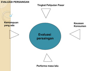 EVALUASI PERSAINGAN
                      Tingkat Peliputan Pasar




  Kemampuan                                     Keuasan
  yang ada                                      Konsumen


                       Evaluasi
                      persaingan




                      Performa masa lalu
 