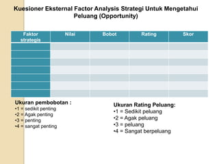 Kuesioner Eksternal Factor Analysis Strategi Untuk Mengetahui
                    Peluang (Opportunity)

   Faktor              Nilai   Bobot       Rating          Skor
  strategis




Ukuran pembobotan :               Ukuran Rating Peluang:
•1 = sedikit penting
                                  •1 = Sedikit peluang
•2 = Agak penting
•3 = penting                      •2 = Agak peluang
•4 = sangat penting               •3 = peluang
                                  •4 = Sangat berpeluang
 