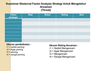 Kuesioner Eksternal Factor Analysis Strategi Untuk Mengetahui
                          Ancaman
                           (Threat)
   Faktor              Nilai   Bobot       Rating           Skor
  strategis




Ukuran pembobotan :               Ukuran Rating Ancaman :
•1 = sedikit penting
                                  •1 = Sedikit Mengancam
•2 = Agak penting
•3 = penting                      •2 = Agak Mengancam
•4 = sangat penting               •3 = Mengancam
                                  •4 = Sangat Mengancam
 