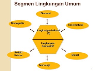 Segmen Lingkungan Umum
               Ekonomi



Demografis
                                   Sosiokultural

             Lingkungan industri
                    (5)



                Lingkungan
                 Kompetitif

  Politik/
  Hukum                              Global



              Teknologi
                                                   4
 