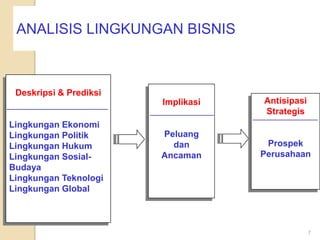 ANALISIS LINGKUNGAN BISNIS



 Deskripsi & Prediksi
                        Implikasi   Antisipasi
                                    Strategis
Lingkungan Ekonomi
Lingkungan Politik      Peluang
Lingkungan Hukum          dan        Prospek
Lingkungan Sosial-      Ancaman     Perusahaan
Budaya
Lingkungan Teknologi
Lingkungan Global



                                                 7
 