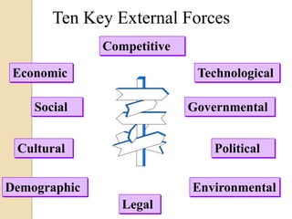 Ten Key External Forces
              Competitive

 Economic                    Technological

    Social                  Governmental


 Cultural                       Political

Demographic                 Environmental
                 Legal
 