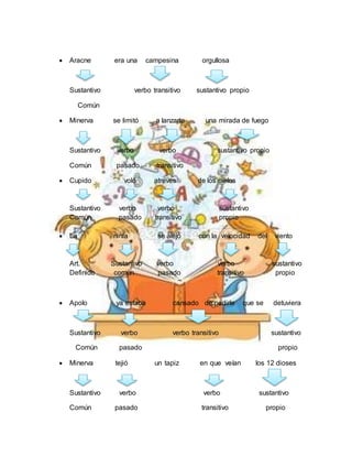 Aracne era una campesina orgullosa
Sustantivo verbo transitivo sustantivo propio
Común
 Minerva se limitó a lanzarte una mirada de fuego
Sustantivo verbo verbo sustantivo propio
Común pasado transitivo
 Cupido voló atreves de los cielos
Sustantivo verbo verbo sustantivo
Común pasado transitivo propio
 La ninfa se alejó con la velocidad del viento
Art. Sustantivo verbo verbo sustantivo
Definido común pasado transitivo propio
 Apolo ya estaba cansado de pedirle que se detuviera
Sustantivo verbo verbo transitivo sustantivo
Común pasado propio
 Minerva tejió un tapiz en que veían los 12 dioses
Sustantivo verbo verbo sustantivo
Común pasado transitivo propio
 