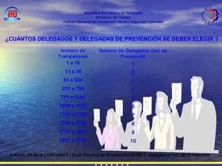 República Bolivariana de Venezuela
Ministerio del Trabajo
Instituto Nacional de Prevención, Salud y Seguridad Laborales
¿CUÁNTOS DELEGADOS Y DELEGADAS DE PREVENCIÓN SE DEBEN ELEGIR ?
Número de
Trabajadores
Número de Delegados (as) de
Prevención
1 a 10 1
11 a 50 2
51 a 250 3
251 a 750 4
751 a 1250 5
1251 a 1750 6
1751 a 2250 7
2251 a 2750 8
2751 a 3250 9
3251 a 3750 10
Artículo 41 de la LOPCyMAT - Guía Técnica de Prevención (GTP) 1: Delegados (as) de Prevención
 