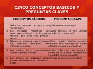 CINCO CONCEPTOS BASICOS Y
PREGUNTAS CLAVES
CONCEPTOS BÁSICOS PREGUNTAS CLAVE
1 Todos los mensajes de medios se
“construyen”.
¿Quién creó este mensaje?
2 Los mensajes mediáticos se
construyen utilizando un lenguaje
creativo que tiene sus propias
reglas.
¿Cuáles técnicas se han utilizado
para llamar mi atención?
3 Diferentes personas experimentan
los mensajes mediáticos de
diferentes maneras.
¿Cómo pueden distintas personas
entender este mensaje de manera
diferente a como lo entiendo yo?
4 Los medios llevan incorporados
valores y puntos de vista.
¿Cuáles estilos de vida, valores y
puntos de vista están representados
u omitidos en este mensaje?
5 Los medios se organizan para
generar rendimientos económicos o
poder.
¿Por qué se envió este mensaje?
 