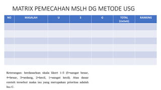 MATRIX PEMECAHAN MSLH DG METODE USG
NO MASALAH U S G TOTAL
(UxSxG)
RANKING
 