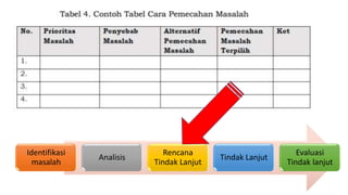 Identifikasi
masalah
Analisis
Rencana
Tindak Lanjut
Tindak Lanjut
Evaluasi
Tindak lanjut
 
