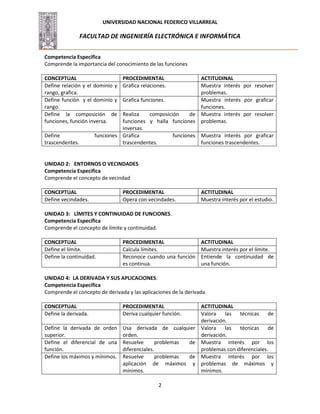 UNIVERSIDAD NACIONAL FEDERICO VILLARREAL
FACULTAD DE INGENIERÍA ELECTRÓNICA E INFORMÁTICA
2
Competencia Especifica
Comprende la importancia del conocimiento de las funciones
CONCEPTUAL PROCEDIMENTAL ACTITUDINAL
Define relación y el dominio y
rango, grafica.
Grafica relaciones. Muestra interés por resolver
problemas.
Define función y el dominio y
rango.
Grafica funciones. Muestra interés por graficar
funciones.
Define la composición de
funciones, función inversa.
Realiza composición de
funciones y halla funciones
inversas.
Muestra interés por resolver
problemas.
Define funciones
trascendentes.
Grafica funciones
trascendentes.
Muestra interés por graficar
funciones trascendentes.
UNIDAD 2: ENTORNOS O VECINDADES
Competencia Especifica
Comprende el concepto de vecindad
CONCEPTUAL PROCEDIMENTAL ACTITUDINAL
Define vecindades. Opera con vecindades. Muestra interés por el estudio.
UNIDAD 3: LÍMITES Y CONTINUIDAD DE FUNCIONES.
Competencia Específica
Comprende el concepto de límite y continuidad.
CONCEPTUAL PROCEDIMENTAL ACTITUDINAL
Define el límite. Calcula límites. Muestra interés por el límite.
Define la continuidad. Reconoce cuando una función
es continua.
Entiende la continuidad de
una función.
UNIDAD 4: LA DERIVADA Y SUS APLICACIONES:
Competencia Específica
Comprende el concepto de derivada y las aplicaciones de la derivada.
CONCEPTUAL PROCEDIMENTAL ACTITUDINAL
Define la derivada. Deriva cualquier función. Valora las técnicas de
derivación.
Define la derivada de orden
superior.
Usa derivada de cualquier
orden.
Valora las técnicas de
derivación.
Define el diferencial de una
función.
Resuelve problemas de
diferenciales.
Muestra interés por los
problemas con diferenciales.
Define los máximos y mínimos. Resuelve problemas de
aplicación de máximos y
mínimos.
Muestra interés por los
problemas de máximos y
mínimos.
 