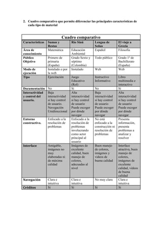 2. Cuadro comparativo que permite diferenciar las principales características de
cada tipo de material
Cuadro comparativo
Características Sumas y
Restas
Río Sinú Lengua de
Señas
El viaje a
Grecia
Área de
conocimiento
Matemática Educación
Ambiental
Español Filosofía
Público
Objetivo
Primero de
primaria
(España)
Grado Sexto y
séptimo
(Colombia)
Todo público Grado 1º de
Bachillerato
(España)
Modo de
ejecución
Instalado o por
la web
Instalado Web Web
Tipo Ejercitación Juego
Educativo
(Rol)
Instructivo
Informativo
Libro
multimedia e
interactivo
Documentación No Si No Si
Interactividad
y control del
usuario.
Baja
interactividad
si hay control
de usuario.
Navegación
Unidireccional
Alta
interactividad
si hay control
de usuario
Puede escoger
por dónde
navegar
Baja
interactividad
si hay control
de usuario
Puede escoger
por dónde
navegar
Alta
interactividad
si hay control
de usuario
Puede escoger
por dónde
navegar
Entorno
constructivo.
Enfocado a la
resolución de
problemas
Enfocado a la
resolución de
problemas
involucrando
como actor
principal al
usuario
No está
enfocado a la
construcción ni
resolución de
problemas
Presenta
información,
presenta
problemas a
analizar y
resolver
Interface Amigable,
imágenes no
muy
elaboradas ni
de máxima
calidad
Imágenes de
excelente
calidad, buen
manejo de
colores,
adecuadas al
nivel
Buen manejo
de colores,
imágenes y
videos de
buena calidad
Interface
atractiva, buen
manejo de
colores,
imágenes de
excelente
calidad, videos
de buena
calidad
Navegación Clara e
intuitiva
Clara e
intuitiva
No muy clara Clara e
intuitiva
Créditos Si Si Si Si
 