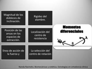 Magnitud de los
dobleces de
inclinación.

Rigidez del
alambre.

Posición de las
ansas en los
espacios de
extracción.

Localización del
centro de
resistencia

línea de acción de
la fuerza y

La selección del
centro de rotación

Nanda Ravindra. Biomecánicas y estética. Estrategias en ortodoncia clínica

 