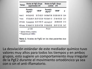 La desviación estándar de este mediador químico tuvo
valores muy altos para todos los tiempos y en ambos
grupos, esto sugiere un comportamiento muy irregular
de la PgE2 durante el movimiento ortodóncico ya sea
con o sin el anti-iflamatorio.

 