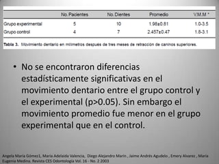 • No se encontraron diferencias
estadísticamente significativas en el
movimiento dentario entre el grupo control y
el experimental (p>0.05). Sin embargo el
movimiento promedio fue menor en el grupo
experimental que en el control.
Angela María Gómez1, María Adelaida Valencia, Diego Alejandro Marín , Jaime Andrés Agudelo , Emery Alvarez , María
Eugenia Medina. Revista CES Odontología Vol. 16 - No. 2 2003

 