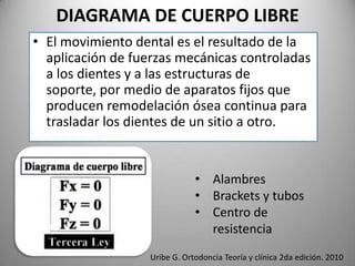 DIAGRAMA DE CUERPO LIBRE
• El movimiento dental es el resultado de la
aplicación de fuerzas mecánicas controladas
a los dientes y a las estructuras de
soporte, por medio de aparatos fijos que
producen remodelación ósea continua para
trasladar los dientes de un sitio a otro.

• Alambres
• Brackets y tubos
• Centro de
resistencia
Uribe G. Ortodoncia Teoría y clínica 2da edición. 2010

 