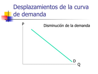 Desplazamientos de la curva de demanda Q P D Disminución de la demanda 