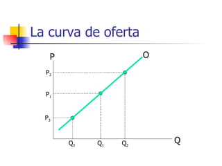 La curva de oferta Q P P 1 Q 1 P 2 Q 2 P 3 Q 3 O 
