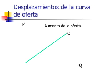 Desplazamientos de la curva de oferta Q P O Aumento de la oferta 