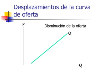 Desplazamientos de la curva de oferta Q P O Disminución de la oferta 