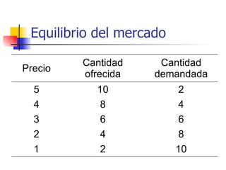 Equilibrio del mercado 2 4 6 8 10 Cantidad ofrecida 10 1 8 2 6 3 4 4 2 5 Cantidad demandada Precio 