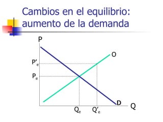 Cambios en el equilibrio: aumento de la demanda Q P O D P e Q e D P’ e Q’ e 