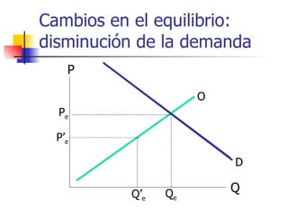 Cambios en el equilibrio: disminución de la demanda Q P O D P e Q e D P’ e Q’ e 