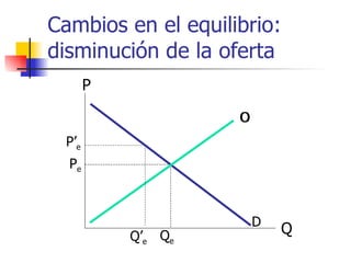 Cambios en el equilibrio: disminución de la oferta Q P O D P e Q e O P’ e Q’ e 