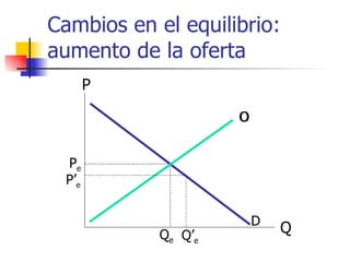 Cambios en el equilibrio: aumento de la oferta Q P O D P e Q e O P’ e Q’ e 