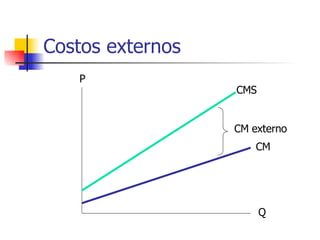Costos externos Q P CM CMS CM externo 