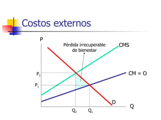 Costos externos Q P CM = O CMS D P 1 Q 1 P 2 Q 2 Pérdida irrecuperable de bienestar 