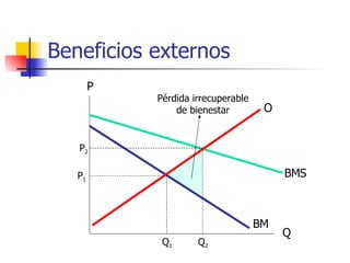 Beneficios externos Q P BM BMS O P 1 Q 1 P 2 Q 2 Pérdida irrecuperable de bienestar 