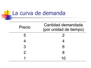 La curva de demanda 10 1 8 2 6 3 4 4 2 5 Cantidad demandada (por unidad de tiempo) Precio 