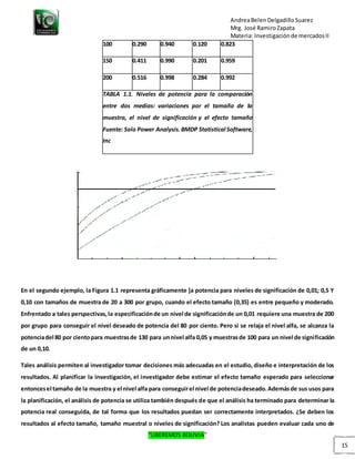 AndreaBelenDelgadilloSuarez
Mrg. José RamiroZapata
Materia: Investigaciónde mercadosII
“LIBEREMOS BOLIVIA”
15
100 0.290 0.940 0.120 0.823
150 0.411 0.990 0.201 0.959
200 0.516 0.998 0.284 0.992
TABLA 1.1. Niveles de potencia para la comparación
entre dos medias: variaciones por el tamaño de la
muestra, el nivel de significación y el efecto tamaño
Fuente: Solo Power Analysis.BMDP Statistical Software,
Inc
En el segundo ejemplo, la Figura 1.1 representa gráficamente ]a potencia para niveles de significación de 0,01; 0,5 Y
0,10 con tamaños de muestra de 20 a 300 por grupo, cuando el efecto tamaño (0,35) es entre pequeño y moderado.
Enfrentado a tales perspectivas,la especificaciónde un nivel de significaciónde un 0,01 requiere una muestra de 200
por grupo para conseguir el nivel deseado de potencia del 80 por ciento. Pero si se relaja el nivel alfa, se alcanza la
potenciadel 80 por cientopara muestrasde 130 para unnivel alfa 0,05 y muestrasde 100 para un nivel de significación
de un 0,10.
Tales análisis permiten al investigador tomar decisiones más adecuadas en el estudio, diseño e interpretación de los
resultados. Al planificar la investigación, el investigador debe estimar el efecto tamaño esperado para seleccionar
entoncesel tamaño de la muestra y el nivel alfa para conseguirel nivel de potenciadeseado.Ademásde sus usos para
la planificación, el análisis de potencia se utiliza también después de que el análisis ha terminado para determinar la
potencia real conseguida, de tal forma que los resultados puedan ser correctamente interpretados. ¿Se deben los
resultados al efecto tamaño, tamaño muestral o niveles de significación? Los analistas pueden evaluar cada uno de
 