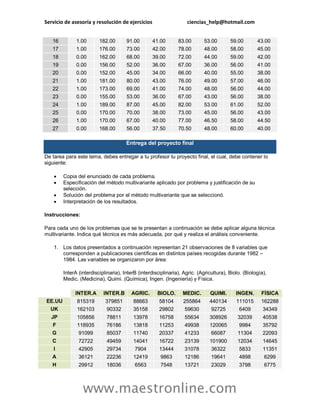 Servicio de asesoría y resolución de ejercicios ciencias_help@hotmail.com 
www.maestronline.com 
16 1.00 182.00 91.00 41.00 83.00 53.00 59.00 43.00 17 1.00 176.00 73.00 42.00 78.00 48.00 58.00 45.00 18 0.00 162.00 68.00 39.00 72.00 44.00 59.00 42.00 19 0.00 156.00 52.00 36.00 67.00 36.00 56.00 41.00 20 0.00 152.00 45.00 34.00 66.00 40.00 55.00 38.00 21 1.00 181.00 80.00 43.00 76.00 49.00 57.00 46.00 22 1.00 173.00 69.00 41.00 74.00 48.00 56.00 44.00 23 0.00 155.00 53.00 36.00 67.00 43.00 56.00 38.00 24 1.00 189.00 87.00 45.00 82.00 53.00 61.00 52.00 25 0.00 170.00 70.00 38.00 73.00 45.00 56.00 43.00 26 1.00 170.00 67.00 40.00 77.00 46.50 58.00 44.50 27 0.00 168.00 56.00 37.50 70.50 48.00 60.00 40.00 Entrega del proyecto final De tarea para este tema, debes entregar a tu profesor tu proyecto final, el cual, debe contener lo siguiente:  Copia del enunciado de cada problema.  Especificación del método multivariante aplicado por problema y justificación de su selección.  Solución del problema por el método multivariante que se seleccionó.  Interpretación de los resultados. Instrucciones: Para cada uno de los problemas que se te presentan a continuación se debe aplicar alguna técnica multivariante. Indica qué técnica es más adecuada, por qué y realiza el análisis conveniente. 1. Los datos presentados a continuación representan 21 observaciones de 8 variables que corresponden a publicaciones científicas en distintos países recogidas durante 1982 – 1984. Las variables se organizaron por área: InterA (interdisciplinaria), InterB (interdisciplinaria), Agric. (Agricultura), Biolo. (Biología), Medic. (Medicina), Quimi. (Química), Ingen. (Ingeniería) y Física. 
INTER.A INTER.B AGRIC. BIOLO. MEDIC. QUIMI. INGEN. FÍSICA EE.UU 815319 379851 88663 58104 255864 440134 111015 162288 UK 162103 90332 35158 29802 59630 92725 6409 34349 JP 105856 78811 13978 16758 55634 308926 32039 40538 F 118935 76186 13818 11253 49938 120065 9984 35792 G 91099 85037 11740 20337 41233 66087 11304 22093 C 72722 49459 14041 16722 23139 101900 12034 14645 I 42905 29734 7904 13444 31078 36322 5833 11351 A 36121 22236 12419 9863 12186 19641 4898 6299 H 29912 18036 6563 7548 13721 23029 3798 6775  
