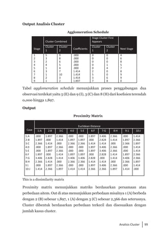 99
Analisis Cluster
Output Analisis Cluster
Agglomeration Schedule
Stage
Cluster Combined
Coefficients
Stage Cluster First
Appears
Next Stage
Cluster
1
Cluster
2
Cluster
1
Cluster
2
1
2
3
4
5
6
7
8
9
5
3
2
4
1
3
1
2
1
9
8
6
5
4
7
10
3
2
.000
.000
.000
.000
.000
1.414
1.414
1.414
1.897
0
0
0
0
0
2
5
3
7
0
0
0
1
4
0
0
6
8
4
6
8
5
7
8
9
9
0
Tabel agglomeration schedule menunjukkan proses penggabungan dua
observasi terdekat yaitu 5 (E) dan 9 (I), 3 (C) dan 8 (H) dari koefisien terendah
o,ooo hingga 1,897.
Output
Proximity Matrix
Case
Euclidean 0istance
1:A 2:8 3:C 4:0 5:E 6:F 7:G 8:H 9:1 10:J
1:A
2:8
3:C
4:0
5:E
6:F
7:G
8:H
9:1
10:J
.000
1.897
2.366
.000
.000
1.897
3.406
2.366
.000
1.414
1.897
.000
1.414
1.897
1.897
.000
2.828
1.414
1.897
2.366
2.366
1.414
.000
2.366
2.366
1.414
1.414
.000
2.366
1.897
.000
1.897
2.366
.000
.000
1.897
3.406
2.366
.000
1.414
.000
1.897
2.366
.000
.000
1.897
3.406
2.366
.000
1.414
1.897
.000
1.414
1.897
1.897
.000
2.828
1.414
1.897
2.366
3.406
2.828
1.414
3.406
3.406
2.828
.000
1.414
3.406
2.366
2.366
1.414
.000
2.366
2.366
1.414
1.414
.000
2.366
1.897
.000
1.897
2.366
.000
.000
1.897
3.406
2.366
.000
1.414
1.414
2.366
1.897
1.414
1.414
2.366
2.366
1.897
1.414
.000
This is a dissimilarity matrix
Proximity matrix menunjukkan matriks berdasarkan persamaan atau
perbedaan aitem. Out di atas menunjukkan perbedaan misalnya 1 (A) berbeda
dengan 2 (B) sebesar 1,897, 1 (A) dengan 3 (C) sebesar 2,366 dan seterusnya.
Cluster dibentuk berdasarkan perbedaan terkecil dan disesuaikan dengan
jumlah kasus cluster.
 