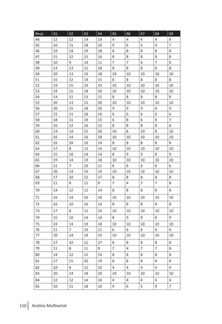 110 Analisis Multivariat
Resp X1 X2 X3 X4 X5 X6 X7 X8 X9
44 12 12 14 14 4 4 4 4 4
45 10 11 18 10 9 6 5 9 7
46 19 14 19 18 8 8 8 8 8
47 15 12 15 16 8 8 8 8 8
48 10 9 14 11 7 7 6 7 6
49 13 13 12 18 8 8 8 8 8
50 20 13 19 18 10 10 10 10 10
51 15 12 14 15 8 8 8 8 8
52 19 15 19 19 10 10 10 10 10
53 19 15 18 20 10 10 10 10 10
54 14 11 13 15 8 8 8 8 8
55 20 13 15 20 10 10 10 10 10
56 20 15 18 20 9 9 9 8 9
57 15 11 18 14 6 6 6 6 6
58 18 11 19 15 6 8 6 8 7
59 16 12 16 15 8 8 8 8 8
60 19 14 15 20 10 8 10 8 10
61 16 14 16 18 10 10 10 10 10
62 16 10 16 14 8 8 8 8 8
63 17 8 12 14 10 10 10 10 10
64 15 10 14 14 8 9 9 8 9
65 19 14 19 18 10 10 10 10 10
66 11 7 10 11 6 6 6 6 6
67 20 14 19 19 10 10 10 10 10
68 17 10 12 17 8 8 8 8 8
69 11 8 11 9 7 4 7 7 8
70 14 12 12 14 8 8 8 8 8
71 16 14 16 18 10 10 10 10 10
72 16 10 16 14 8 8 8 8 8
73 17 8 12 14 10 10 10 10 10
74 15 10 14 14 8 9 9 8 9
75 19 14 19 18 10 10 10 10 10
76 11 7 10 11 6 6 6 6 6
77 20 14 19 19 10 10 10 10 10
78 17 10 12 17 8 8 8 8 8
79 11 8 11 9 7 4 7 7 8
80 14 12 12 14 8 8 8 8 8
81 17 15 20 19 8 8 8 8 8
82 10 8 12 10 4 4 4 4 4
83 20 14 18 20 10 10 10 10 10
84 12 12 14 14 4 4 4 4 4
85 10 11 18 10 9 6 5 9 7
 