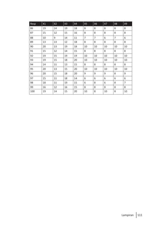 111
Lampiran
Resp X1 X2 X3 X4 X5 X6 X7 X8 X9
86 19 14 19 18 8 8 8 8 8
87 15 12 15 16 8 8 8 8 8
88 10 9 14 11 7 7 6 7 6
89 13 13 12 18 8 8 8 8 8
90 20 13 19 18 10 10 10 10 10
91 15 12 14 15 8 8 8 8 8
92 19 15 19 19 10 10 10 10 10
93 19 15 18 20 10 10 10 10 10
94 14 11 13 15 8 8 8 8 8
95 20 13 15 20 10 10 10 10 10
96 20 15 18 20 9 9 9 8 9
97 15 11 18 14 6 6 6 6 6
98 18 11 19 15 6 8 6 8 7
99 16 12 16 15 8 8 8 8 8
100 19 14 15 20 10 8 10 8 10
 