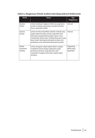 19
Pendahuluan
Tabel 2. Ringkasan Teknik Analisis lnterdependensi Multivariat
Teknik Tujuan Tipe
Pengukuran
Analisis
Faktor
Untuk membuat ringkasan informasi yang berisi
jumlah variabel yang banyak menjadi sejumlah
factor yang lebih sedikit
Interval
Analisis
Kluster
Untuk membuat klasifikasi individu-individu atau
obyek-obyek ke dalam jumlah yang lebih kecil
kelompok yang berbeda dengan tujuan untuk
meyakinkan bahwa akan terdapat kesamaan yang
besar dalam kelompok-kelompok tersebut dan
perbedaan antar kelompok-kelompok tersebut
Interval
Multidi
mensional
Scaling
Untuk mengukur obyek-obyek dalam ruangan
multidimensional dengan didasarkan pada
penilaian-penilaian yang diberikan oleh
responden mengenai kemiripan obyek-obyek
tersebut.
T
ergantung
teknik yang
digunakan
 
