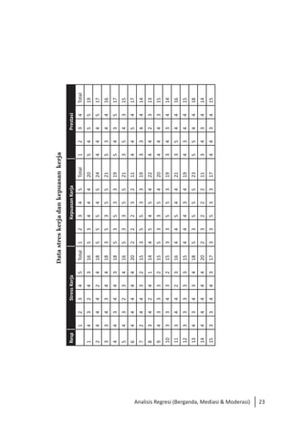 23
Analisis Regresi (Berganda, Mediasi & Moderasi)
Data
stres
kerja
dan
kepuasan
kerja
Resp
Stress
Kerja
Kepuasan
Kerja
Prestasi
1
2
3
4
5
Total
1
2
3
4
5
Total
1
2
3
4
Total
1
4
3
2
4
3
16
5
3
4
4
4
20
5
4
5
5
19
2
4
4
4
2
4
18
5
5
5
4
5
24
4
4
4
5
17
3
3
4
3
4
4
18
3
5
3
5
5
21
5
3
4
4
16
4
4
3
4
4
3
18
5
3
5
3
3
19
5
4
3
5
17
5
4
3
2
3
4
16
5
3
3
5
5
21
3
5
4
3
15
6
4
4
4
4
4
20
2
2
2
3
2
11
4
4
5
4
17
7
2
4
4
3
2
15
3
5
5
3
3
19
3
3
4
4
14
8
3
4
2
4
1
14
4
5
4
5
4
22
4
4
2
3
13
9
4
3
3
3
2
15
5
3
3
5
4
20
4
4
4
3
15
10
3
3
4
3
2
15
3
3
5
5
3
19
3
4
3
4
14
11
3
4
4
2
3
16
4
4
5
4
4
21
3
5
4
4
16
12
3
3
3
3
3
15
4
4
4
3
4
19
4
3
4
4
15
13
4
3
4
3
4
18
5
3
5
5
5
23
5
5
4
4
18
14
4
4
4
4
4
20
2
3
2
2
2
11
3
4
3
4
14
15
3
3
4
4
3
17
3
3
5
3
3
17
4
4
3
4
15
 