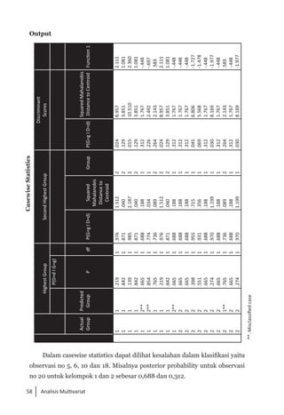 58 Analisis Multivariat
Output
Dalam casewise statistics dapat dilihat kesalahan dalam klasifikasi yaitu
observasi no 5, 6, 10 dan 18. Misalnya posterior probability untuk observasi
no 20 untuk kelompok 1 dan 2 sebesar 0,688 dan 0,312.
Casewise
Statistics
Highest
Group
Second
Highest
Group
Discriminant
Scores
P(D>d
I
G=g)
Actual
Group
Predicted
Group
P
df
P(G=g
I
D=d)
Squared
Mahalanobis
Distance
to
Centroid
Group
P(G=g
I
D=d)
Squared
Mahalanobis
Distance
to
Centroid
Function
1
1
1
1
1
1
1
1
1
1
1
2
2
2
2
2
2
2
2
2
2
1
1
1
1
2**
2**
1
1
1
2**
2
2
2
2
2
2
2
1**
2
2
.219
.842
.139
.842
.665
.854
.765
.219
.842
.665
.665
.665
.398
.551
.665
.274
.665
.765
.665
.274
1
1
1
1
1
1
1
1
1
1
1
1
1
1
1
1
1
1
1
1
.976
.871
.985
.871
.688
.774
.736
.976
.871
.688
.688
.688
.955
.931
.688
.970
.688
.736
.688
.970
1.512
.040
2.187
.040
.188
.034
.089
1.512
.040
.188
.188
.188
.715
.356
.188
1.199
.188
.089
.188
1.199
2
2
2
2
1
1
2
2
2
1
1
1
1
1
1
1
1
2
1
1
.024
.129
.015
.129
.312
.226
.264
.024
.129
.312
.312
.312
.045
.069
.312
.030
.312
.264
.312
.030
8.957
3.851
10.510
3.851
1.767
2.492
2.143
8.957
3.851
1.767
1.767
1.767
6.806
5.568
1.767
8.169
1.767
2.143
1.767
8.169
2.111
1.081
2.360
1.081
-.448
-.697
.583
2.111
1.081
-.448
-.448
-.448
-1.727
-1.478
-.448
-1.977
-.448
.583
-.448
-1.977
**.
Misclassified
case
 
