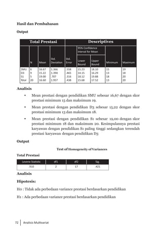 72 Analisis Multivariat
Hasil dan Pembahasan
Output
Total Prestasi Descriptives
N Mean
Std.
Deviation
Std.
Error
95% Confidence
Interval for Mean
Minimum Maximum
Lower
Bound
Upper
Bound
SMU
D3
S1
Total
6
9
5
20
16.67
15.22
19.00
16.60
1.366
1.394
.707
1.957
.558
.465
.316
.438
15.23
14.15
18.12
15.68
18.10
16.29
19.88
17.52
15
13
18
13
19
18
20
20
Analisis
 	 Mean prestasi dengan pendidikan SMU sebesar 16,67 dengan skor
prestasi minimum 15 dan maksimum 19.
 	 Mean prestasi dengan pendidikan D3 sebesar 15,22 dengan skor
prestasi minimum 13 dan maksimum 18.
 	 Mean prestasi dengan pendidikan S1 sebesar 19,00 dengan skor
prestasi minimum 18 dan maksimum 20. Kesimpulannya prestasi
karyawan dengan pendidikan S1 paling tinggi sedangkan terendah
prestasi karyawan dengan pendidikan D3
Output
Test of Homogeneity of Variances
Total Prestasi
Levene Statistic df1 df2 Sig.
.910 2 17 .421
Analisis
Hipotesis:
H0 : Tidak ada perbedaan variance prestasi berdasarkan pendidikan
H1 : Ada perbedaan variance prestasi berdasarkan pendidikan
 