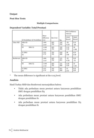 74 Analisis Multivariat
Output
Post Hoc Tests
Multiple Comparisons
Dependent Variable: Total Prestasi
(I) Pendidikan (J) Pendidikan
Mean
0ifference
(I-J)
Std. Error
Sig.
95% Confidence
Interval
Lower
Bound
Upper
Bound
Tukey HS0 SMU 03
S1
1.444
-2.333*
.663
.762
.104
.018
-.26
-4.29
3.14
-.38
03	 SMU S1 -1.444
-3.778*
.663
.701
.104
.000
-3.14
-5.58
.26
-1.98
S1 SMU
03
2.333*
3.778*
.762
.701
.018
.000
.38
1.98
4.29
5.58
Bonferroni SMU 03
S1
1.444
-2.333*
.663
.762
.131
.021
-.32
-4.36
3.20
-.31
03	 SMU S1 -1.444
-3.778*
.663
.701
.131
.000
-3.20
-5.64
.32
-1.92
S1 SMU
03
2.333*
3.778*
.762
.701
.021
.000
.31
1.92
4.36
5.64
* 	 The mean difference is significant at the 0.05 level.
Analisis
Hasil Turkey HSD dan Bonferroni menunjukkan bahwa
 	 Tidak ada perbedaan mean prestasi antara karyawan pendidikan
SMU dengan pendidikan D3
 	 Ada perbedaan mean prestasi antara karyawan pendidikan SMU
dengan pendidikan S1
 	 Ada perbedaan mean prestasi antara karyawan pendidikan D3
dengan pendidikan S1
 