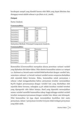 91
Analisis Faktor
kecukupan sampel yang diambil karena nilai MSA yang dapat diterima dan
dianggap sesuai adalah sebesar 0,50 (Hair et al., 2008).
Output
Factor Analysis
Communalities
Initial Extraction
pertanyaan1
pertanyaan2
pertanyaan3
pertanyaan4
pertanyaan5
pertanyaan6
pertanyaan7
1.000
1.000
1.000
1.000
1.000
1.000
1.000
.846
.762
.620
.886
.755
.738
.445
Extraction Method: Principal Component Analysis.
Communalities
Initial Extraction
pertanyaan1
pertanyaan2
pertanyaan3
pertanyaan4
pertanyaan5
pertanyaan6
pertanyaan7
1.000
1.000
1.000
1.000
1.000
1.000
1.000
.846
.762
.620
.886
.755
.738
.445
Komunalitas (Communalities) merupakan ukuran persentase variansi variabel
yang dijelaskan oleh faktor-faktor. Nilai ekstrim komunalitas antara o,o sampai
1,o. Estimasi o,o berarti suatu variabel tidak berkorelasi dengan varaibel lain,
sementara estimasi 1,o berarti variansi variabel secara sempurna disebabkan
oleh sejumlah faktor bersama. Maka, komunalitas untuk pernyataan 1
sebesar o.846 menggambarkan bahwa pernyataan tersebut menunjukkan
84.6% tingkat persamaannya dengan variabel lain yang disebabkan oleh
sejumlah faktor bersama, sedangkan 15,4% adalah keunikan variabel tersebut
yang dipengaruhi oleh faktor lainnya. Hasil yang diperoleh menunjukkan
semua variabel memiliki komunalitas cukup tinggi sehingga variabel-variabel
tersebut mempunyai persamaan dengan variabel lain dalam satu kelompok.
Nilai komunalitas ini juga dapat menunjukkan kesahihan dari suatu
pernyataan, dalam 7 pernyataan tersebut ternyata tidak terdapat pernyataan
yang tidak sahih.
 