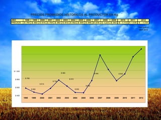 PRECIOS PROMEDIOS HISTORICOS AL PRODUCTOR EN Kg
AÑO         1998     1999      2000    2001     2002      2003       2004      2005        2006  2007         2008        2009       2010         2011              2012
PRECIOS    $ 760    $ 660     $ 614   $ 754    $ 960     $ 810      $ 652     $ 645       $ 948 $1.578       $ 1.223     $ 943      $ 1.112      $ 1.536      $      1.729

                                                                                                                                                              Promedio a
                                                                                                                                                              Abril 2012




                            PRECIOS PROMEDIOS HISTORICOS AL PRODUCTOR EN Kg
 $ 1.800
                                                                                                                                                         $ 1.729


 $ 1.600
                                                                                                             $1.578
                                                                                                                                                          $ 1.536


 $ 1.400



                                                                                                                         $ 1.223
 $ 1.200
 $ 1.000
                                                        $ 960                                        $ 948                          $ 943      $ 1.112

 $ 1.000    $ 760                                                  $ 810
   $ 800                                                $ 960
                                             $ 754                                                   $ 948                          $ 943
                              $ 614
                                                                                          $ 645
  $ 600
                    $ 660                                                  $ 652


  $ 400
           1998     1999      2000    2001       2002       2003       2004        2005       2006       2007     2008       2009       2010       2011       2012
 