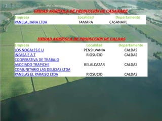 Unidad Agrícola De Producción de Casanare
Empresa                         Localidad           Departamento
PANELA JJANA LTDA               TAMARA           CASANARE



           Unidad Agrícola De Producción de Caldas
Empresa                             Localidad        Departamento
LOS NOGALES E U                    PENSILVANIA          CALDAS
INPASA E A T                        RIOSUCIO            CALDAS
COOPERATIVA DE TRABAJO
ASOCIADO TRAPICHE                  BELALCAZAR           CALDAS
COMUNITARIO LAS DELICIAS LTDA
PANELAS EL PARAISO LTDA             RIOSUCIO            CALDAS
 