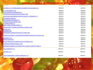 Unidad Agrícola De Producción de Bogotá
Empresa                                                            Localidad   Departamento
DISTRINOC E A T DISTRIBUIDORA DE ALIMENTOS DE NOCAIMA E A T        BOGOTA        BOGOTA
H Y H SANTANDER LTDA                                               BOGOTA        BOGOTA
ORITA ALIMENTOS ORGANICOS S A                                      BOGOTA        BOGOTA
CORPORACION PANELERA DONA PANELA LTDA                              BOGOTA        BOGOTA
JUAN PANELA INVERSIONES SANTOYO OLARTE Y COMPANIA S C S            BOGOTA        BOGOTA
COLOMBIAN FARM SAS                                                 BOGOTA        BOGOTA
MULTINGENIOS MAKARIZA S A                                          BOGOTA        BOGOTA
AROMATICAS MIS CANALES LTDA                                        BOGOTA        BOGOTA
TU PANELA COM S A S                                                BOGOTA        BOGOTA
ARIZA FLORES DISTRIBUCIONES E U                                    BOGOTA        BOGOTA
PRODUCTORA Y COMERCIALIZADORA EL MOLINO LTDA                       BOGOTA        BOGOTA
KAYASE LTDA                                                        BOGOTA        BOGOTA
HANDIMA LTDA                                                       BOGOTA        BOGOTA
INVERSIONES QUIROGA FRUTOS DE LA CANA LTDA                         BOGOTA        BOGOTA

COMERCIALIZADORA Y DISTRIBUIDORA AGROINDUSTRIAL DEL GUALIVA LTDA   BOGOTA        BOGOTA
BIOFOOD S S A S                                                    BOGOTA        BOGOTA
PANELA PURA LTDA                                                   BOGOTA        BOGOTA
MILLER PRODUCTOS ALIMENTICIOS DE COLOMBIA LTDA                     BOGOTA        BOGOTA
COMERCIALIZADORA PANEGAL LTDA                                      BOGOTA        BOGOTA
COMPANIA COMERCIAL DE PRODUCTOS D CANA EU COMER D CANA EU          BOGOTA        BOGOTA

DULCE MORENA S A S                                                 BOGOTA       BOGOTA

SURTINOC S A S                                                     BOGOTA       BOGOTA

GRUPO EMPRESARIAL TIERRAS HERMOSAS S A S                           BOGOTA       BOGOTA
 